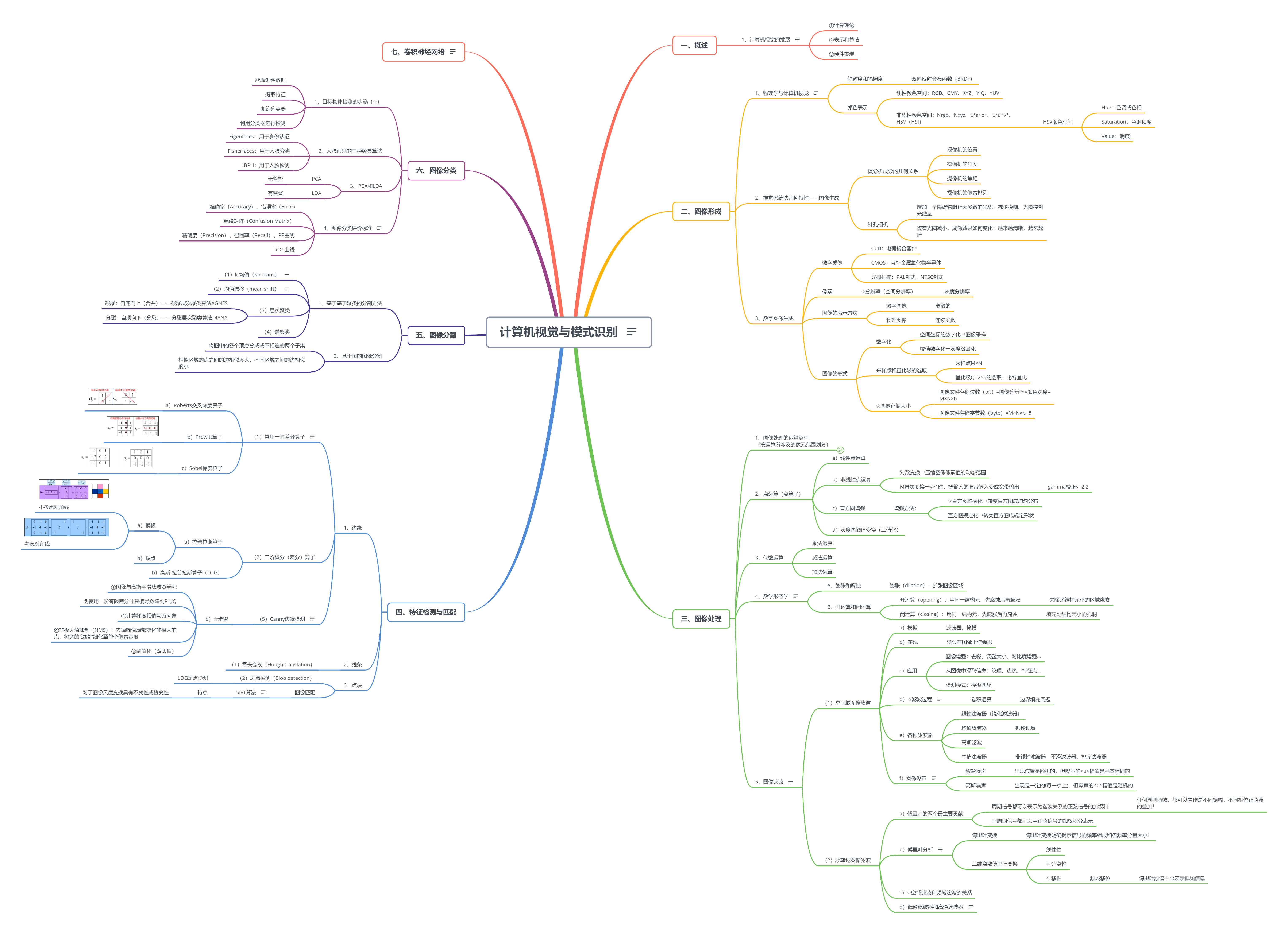计算机视觉学习笔记&思维导图(一起轻松学习计算机视觉与图像处理)