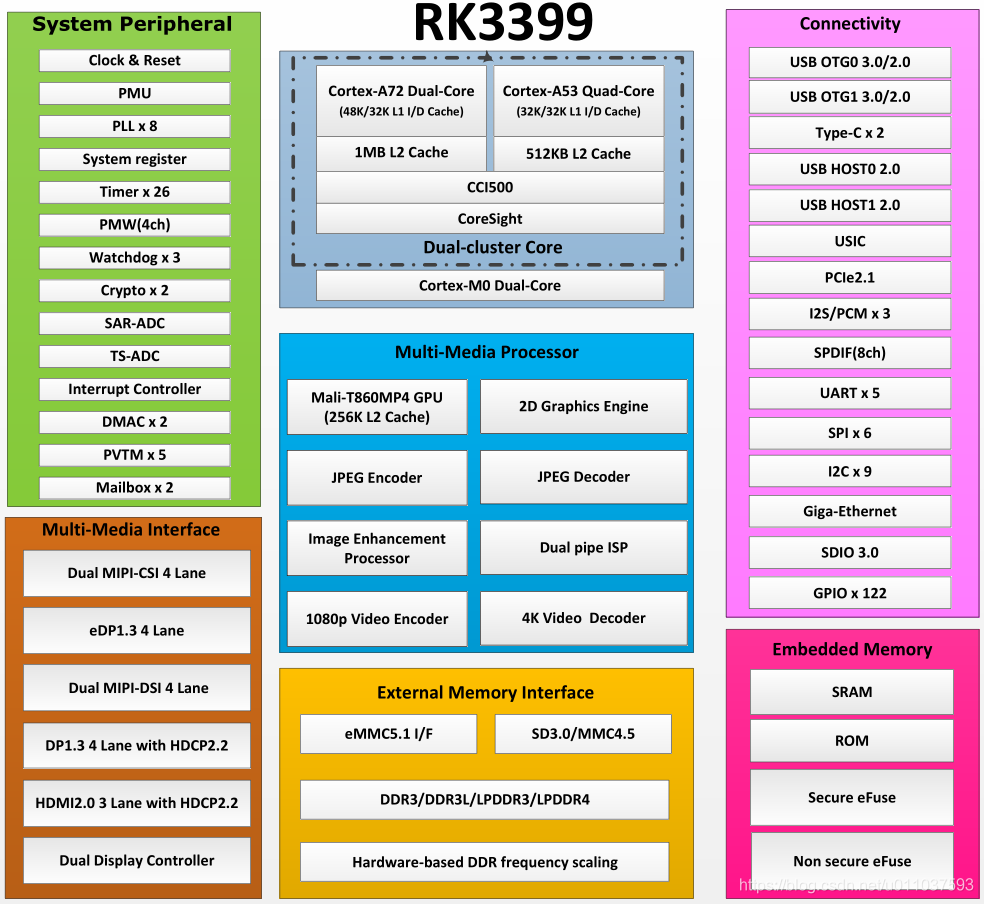 RK3399框图