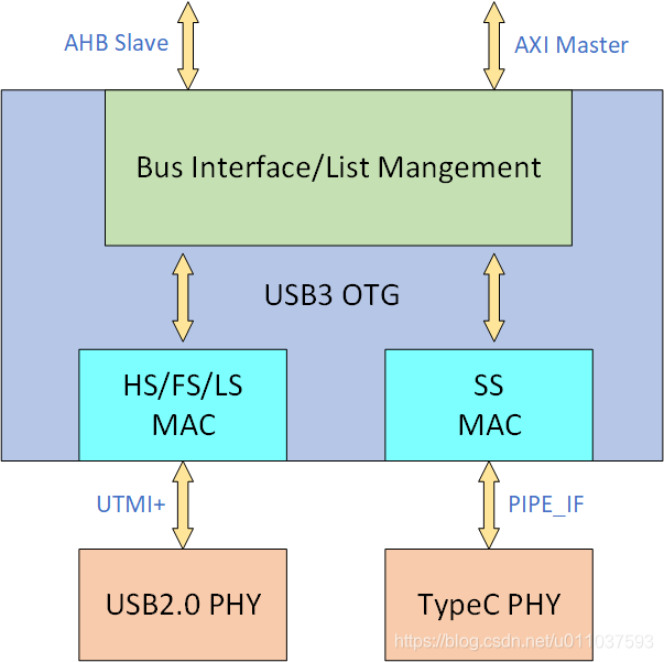 USB3.0_OTG控制器硬件框图