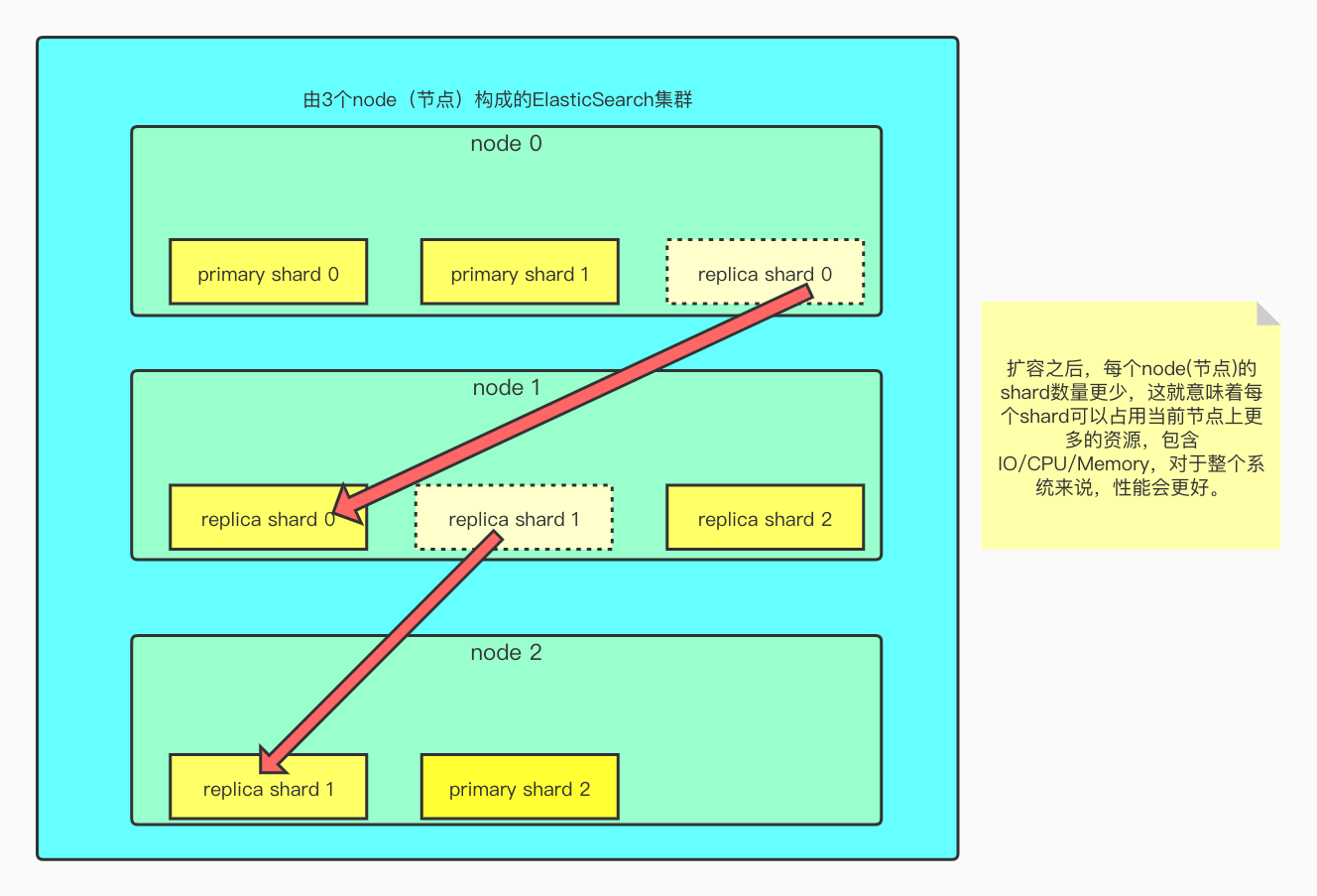 Elasticsearch深入理解 五 Elasticsearch横向扩容以及容错机制 Elasticsearch容错机制 Mr 二狗的博客 Csdn博客