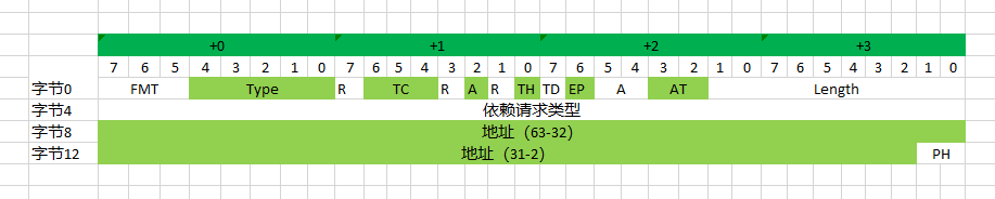 PCIe TLP详解