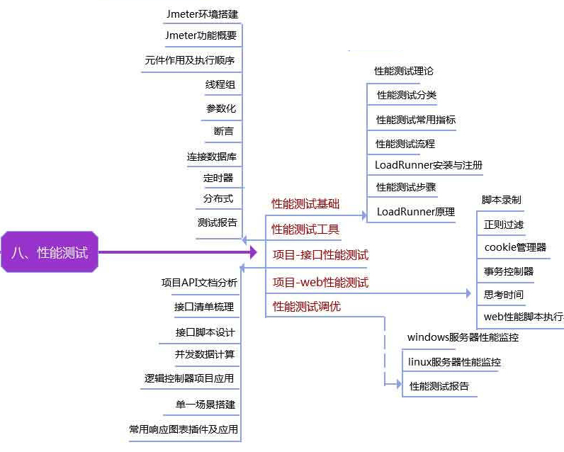 2021年最新软件测试学习路线图【全思维导图】_软件测试基础知识思维导图-CSDN博客