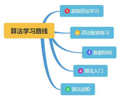 《算法和数据结构》学习路线指引