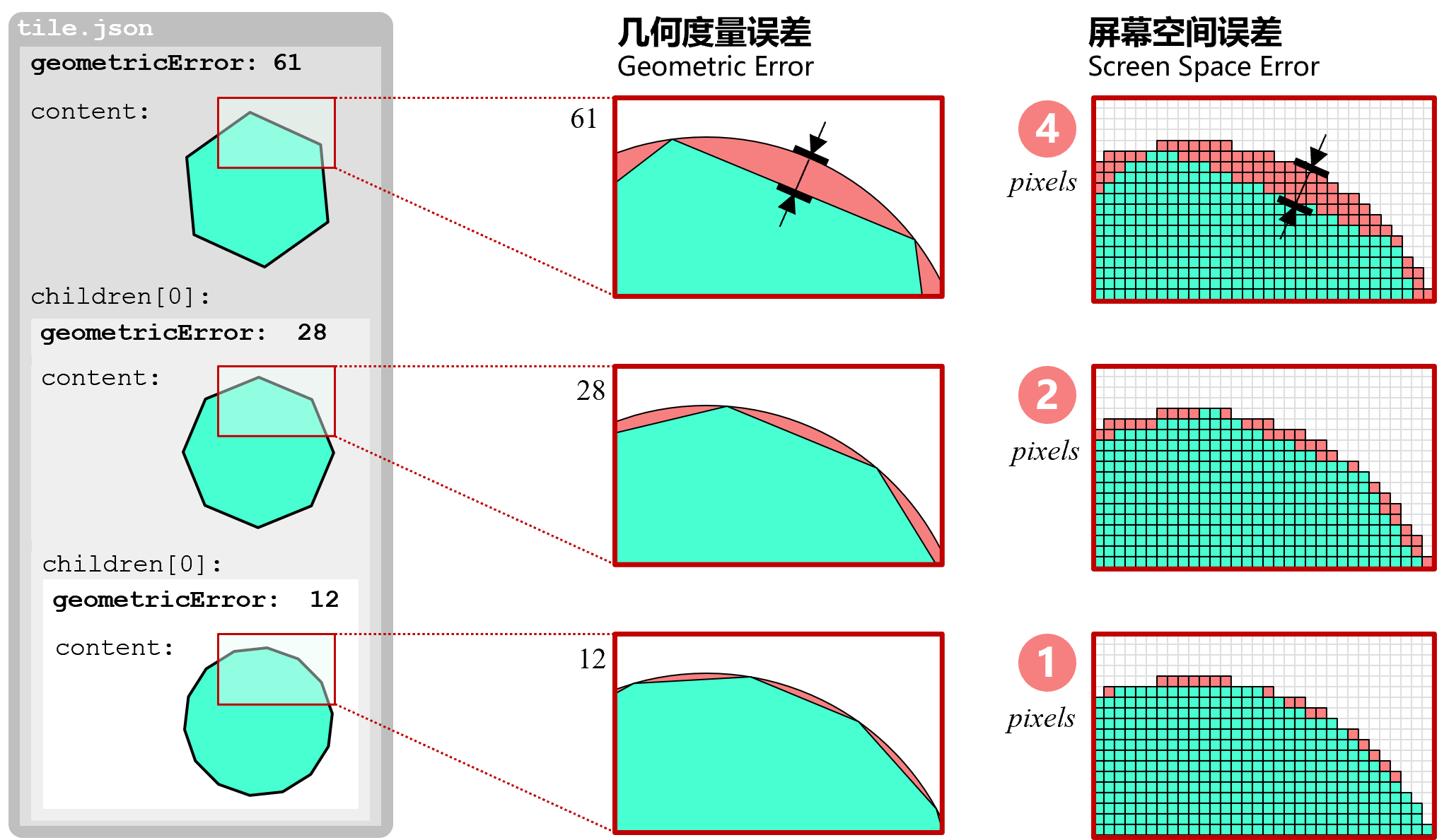 Geometric Error