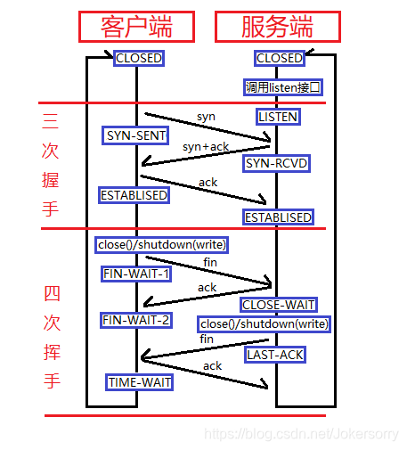 Linux网络——传输层协议