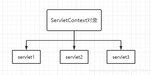 ServletContext