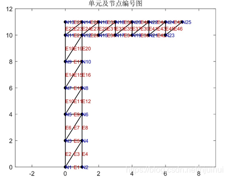 图2 节点单元编号