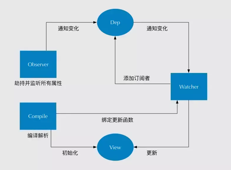 双向绑定