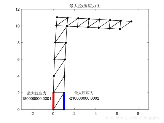 matlab计算最大应力