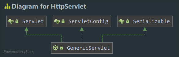 HttpServlet继承关系
