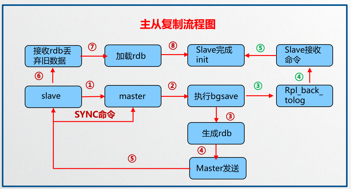 （进阶篇）Redis6.2.0 集群 主从复制_原理剖析_02