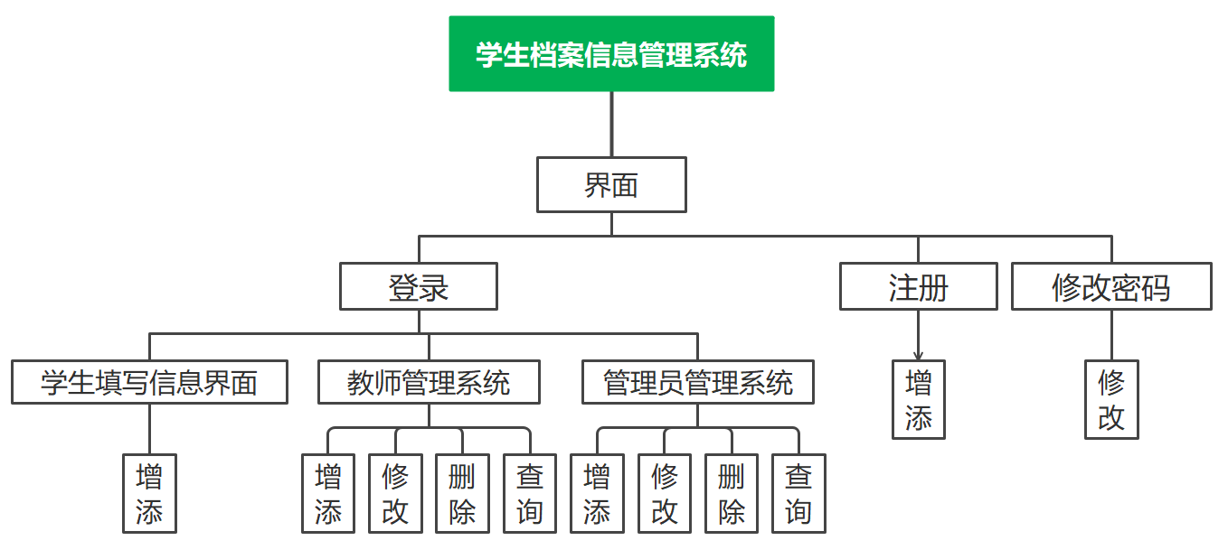 学生档案信息管理系统（Java实现）