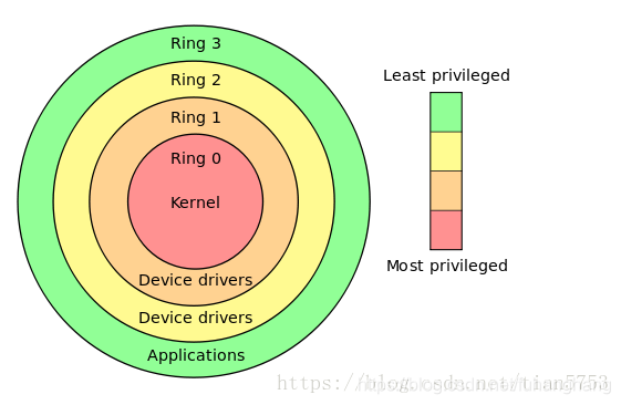 CPU 的 ring0、ring1、ring2和ring3_cpu ring 标志-CSDN博客