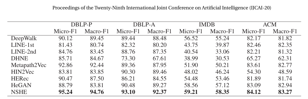 【论文解读 | IJCAI2020】NSHE - Network Schema Preserving Heterogeneous Information Network Embedding