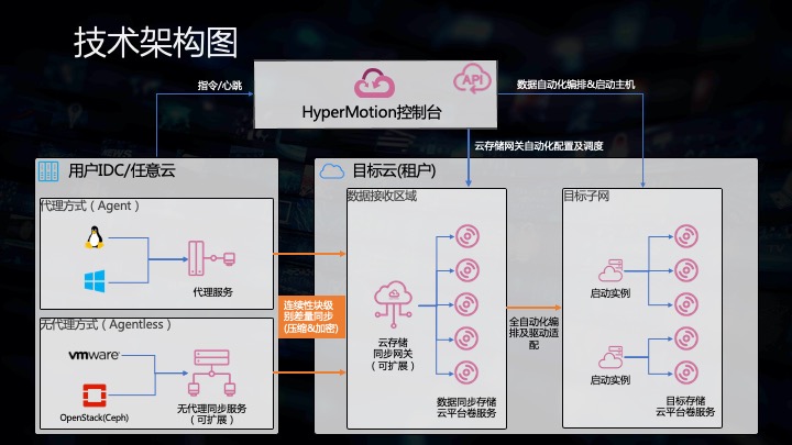 直击“上云”痛点的 MSP 新生意，万博智云发布云原生迁移工具 HyperMotion 3.0