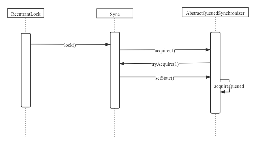 lock()过程