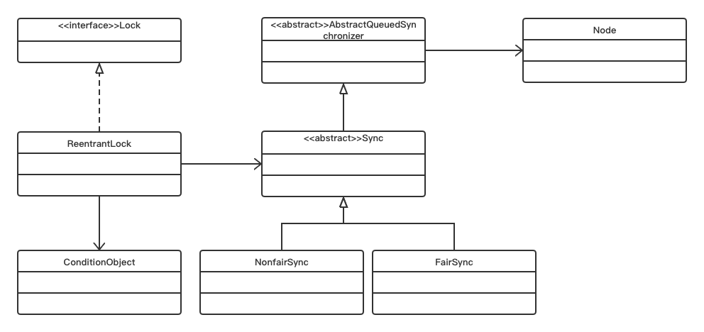 ReentrantLock相关继承类图