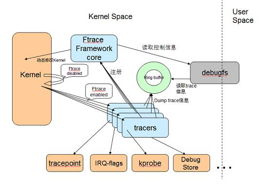 Ubuntu性能分析-ftrace 底层驱动