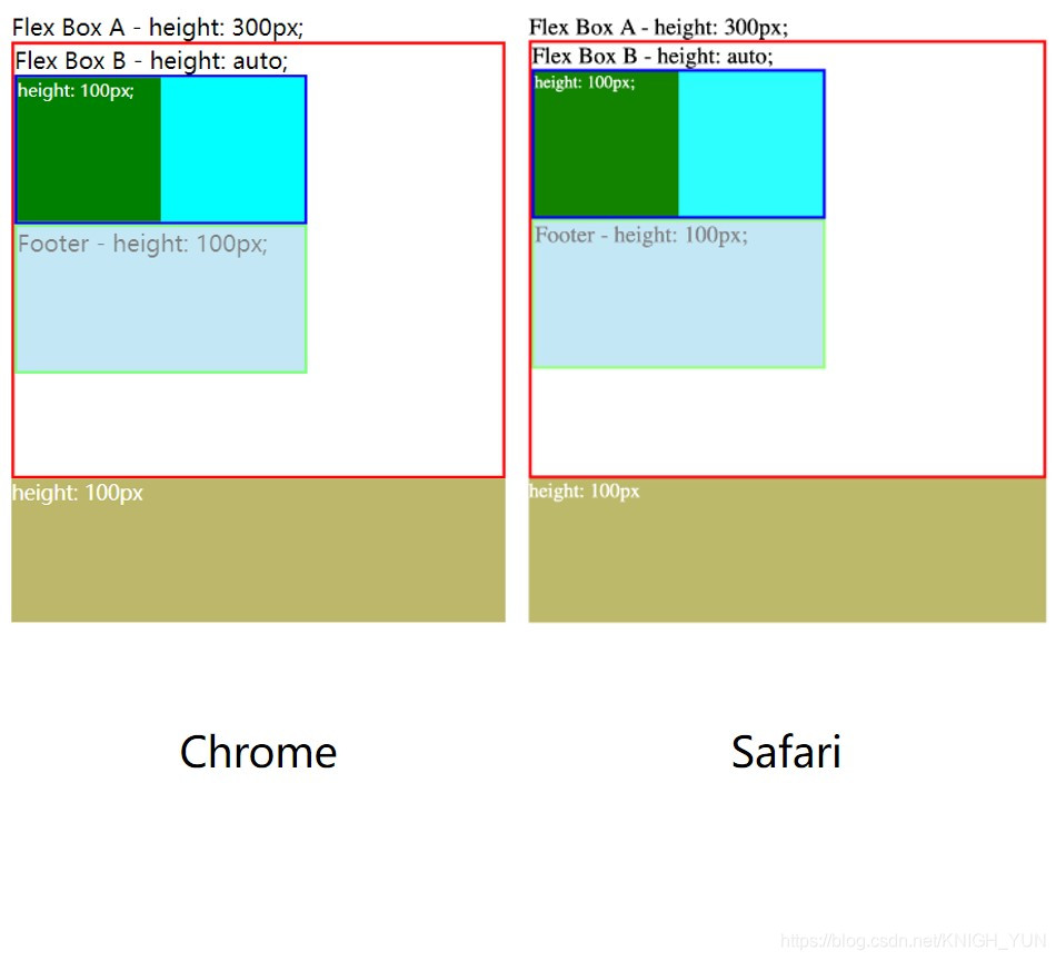 CSS flex 盒子在 Chrome 和 Safari 中的行为差异的配图