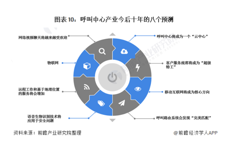 预见2021：《2021年中国呼叫中心产业全景图谱》 未来十年八大预测