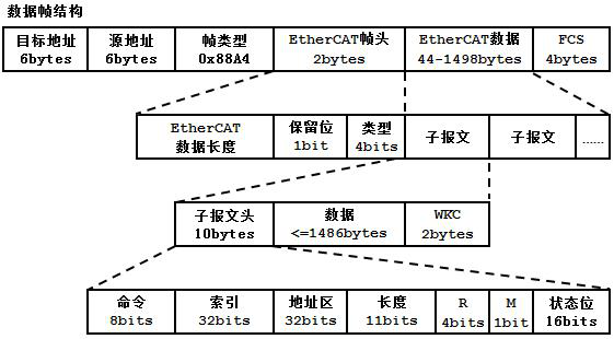 ethercat数据使用类型为0x88a4 的以太网数据帧进行传输.