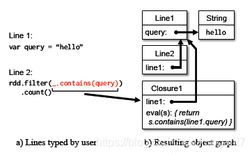 图7 Spark解释器如何将用户输入的两行代码解释为Java对象