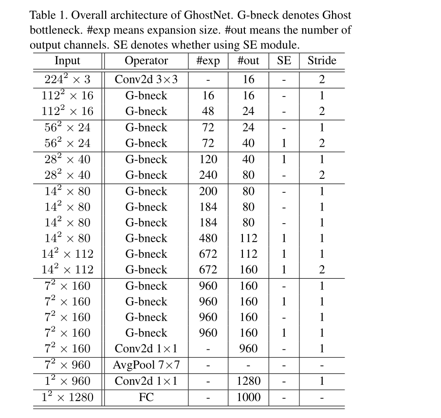 GhostNet（CVPR 2020）学习笔记 （附代码）