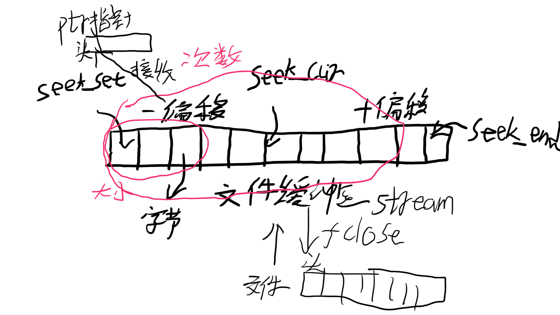 C file pointer form operation total notes - Programmer Sought