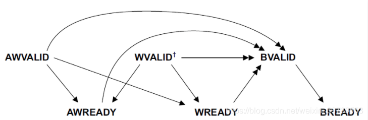 AXI接口协议学习总结
