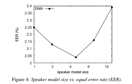 [论文] End-to-End Text-Dependent Speaker Verification