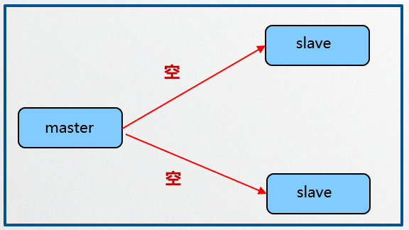 （进阶篇）Redis6.2.0 集群 主从复制_故障解决_03