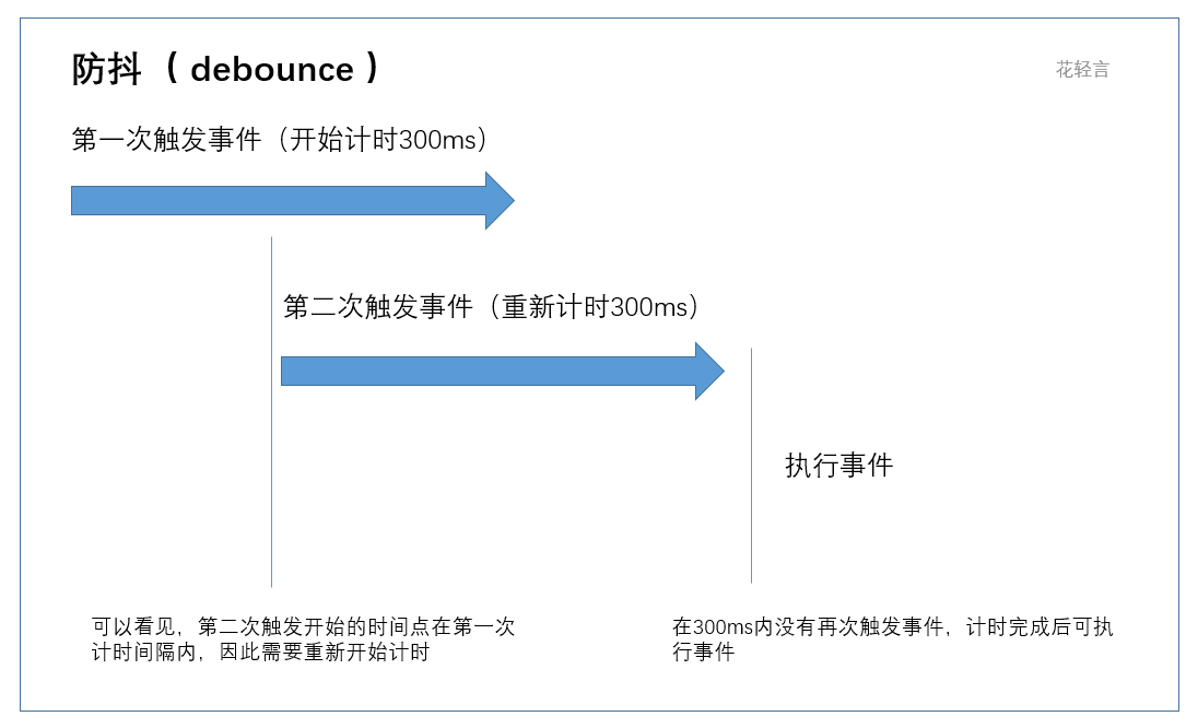 js防抖与节流