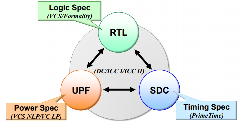 低功耗验证 (二）UPF，低功耗流程，VCS NLP_upf验证-CSDN博客