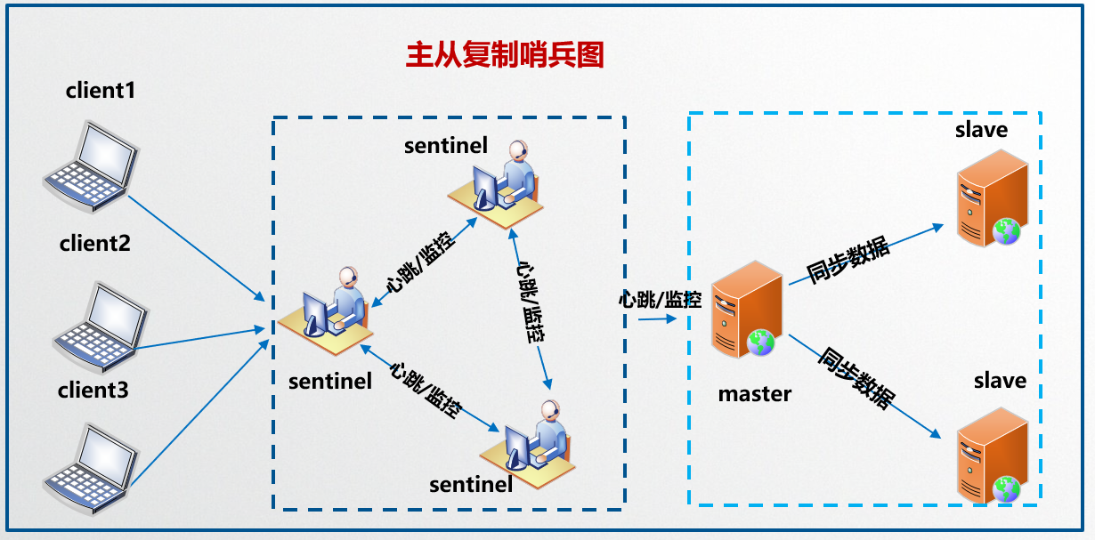 （进阶篇）Redis6.2.0 集群 哨兵模式_哨兵工作原理_02