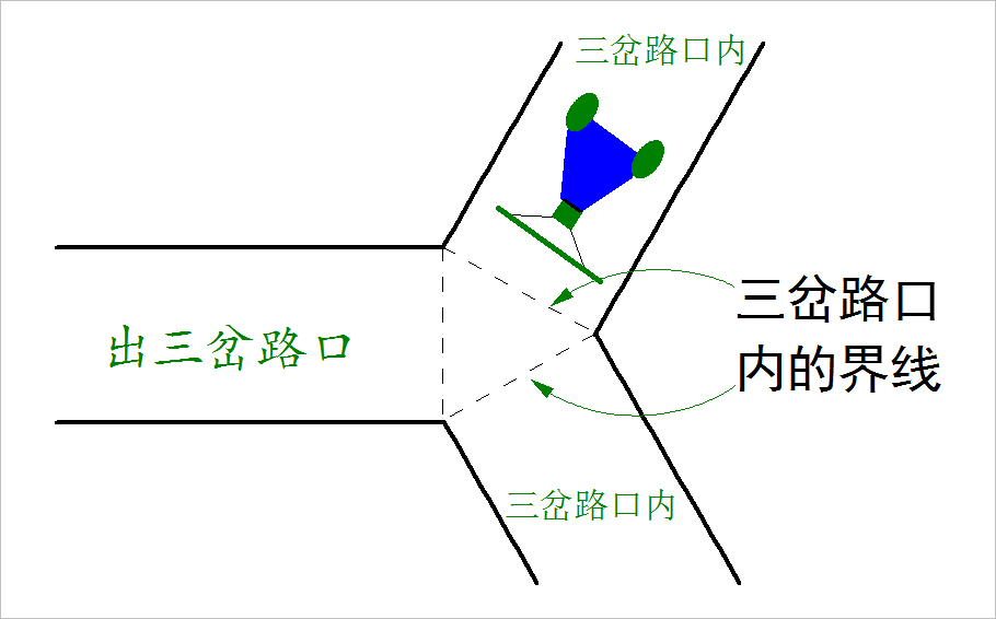 ▲ 图3.1  三岔路口的边界