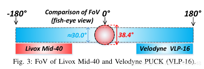 Mid-40和VLP-16的FoV对比