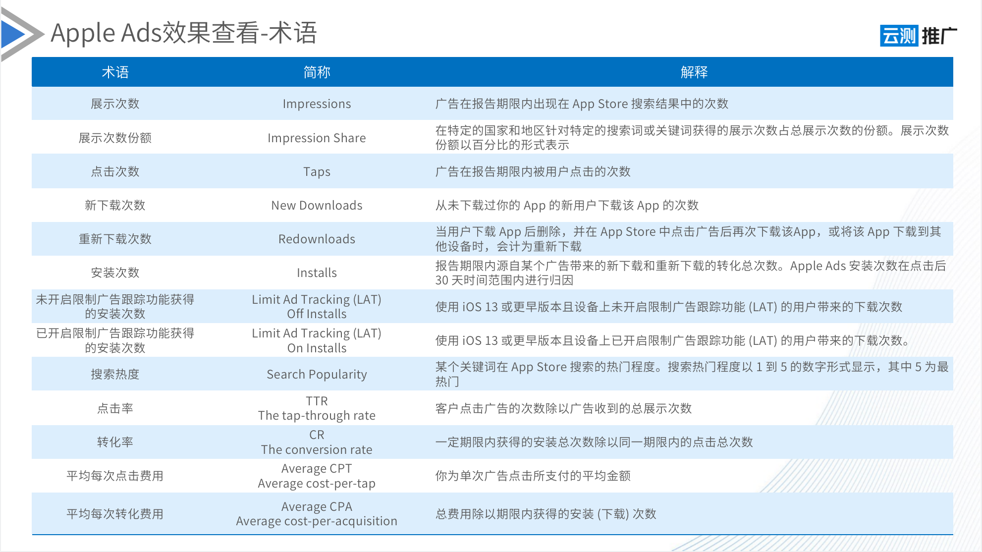 2021-07-05一图诠释Apple Ads运作原理