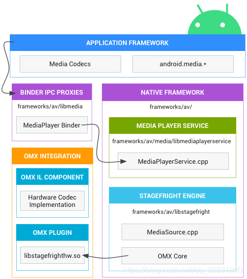 android多媒体架构