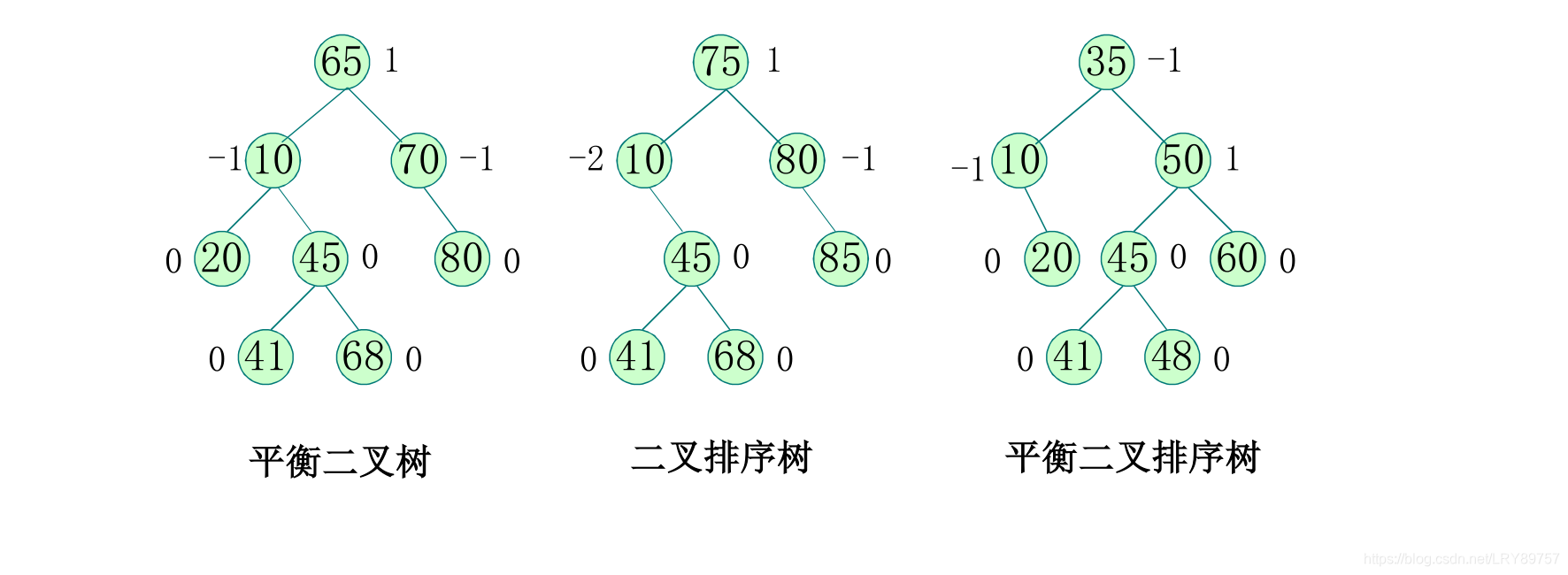 三种树区别