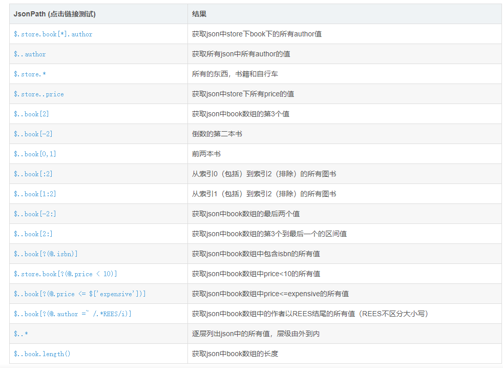 JsonPath (点击链接测试)	结果$.store.book[*].author	获取json中store下book下的所有author值$..author	获取所有json中所有author的值$.store.*	所有的东西，书籍和自行车$.store..price	获取json中store下所有price的值$..book[2]	获取json中book数组的第3个值$..book[-2]	倒数的第二本书$..book[0,1]	前两本书$..book[:2]	从索引0（包括）到索引2（排除）的所有图书$..book[1:2]	从索引1（包括）到索引2（排除）的所有图书$..book[-2:]	获取json中book数组的最后两个值$..book[2:]	获取json中book数组的第3个到最后一个的区间值$..book[?(@.isbn)]	获取json中book数组中包含isbn的所有值$.store.book[?(@.price < 10)]	获取json中book数组中price<10的所有值$..book[?(@.price <= $['expensive'])]	获取json中book数组中price<=expensive的所有值$..book[?(@.author =~ /.*REES/i)]	获取json中book数组中的作者以REES结尾的所有值（REES不区分大小写）$..*	逐层列出json中的所有值，层级由外到内$..book.length()	获取json中book数组的长度