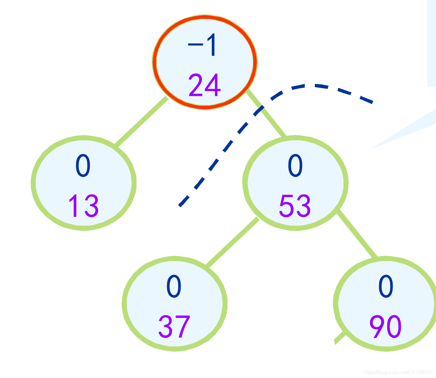 平衡二叉排序树最终构造