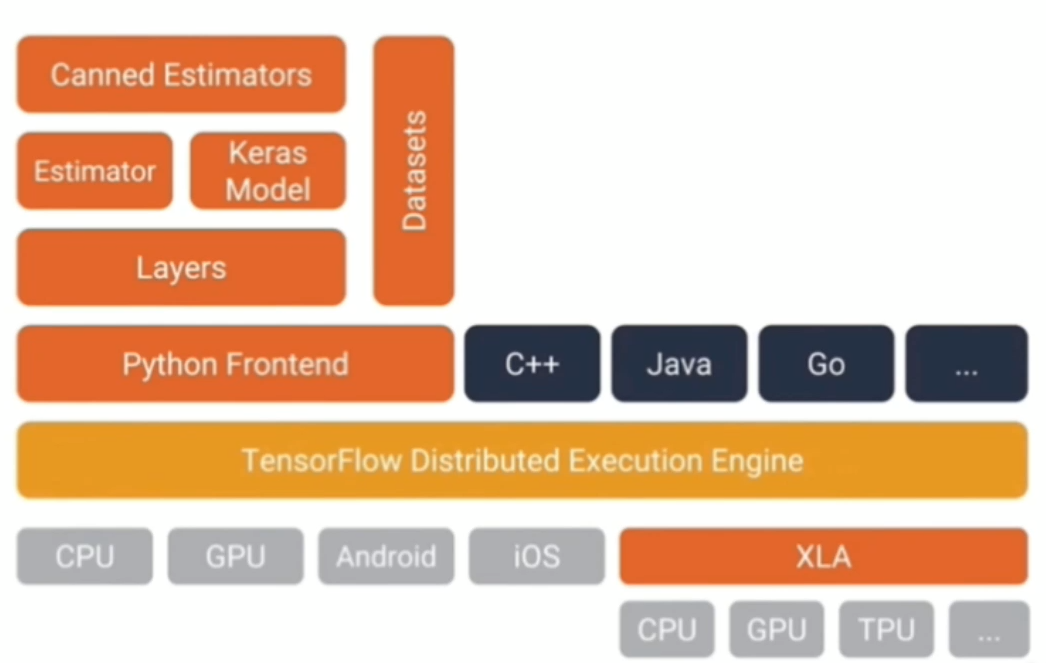 TensorFlow2.0（1）-TensorFlow简介