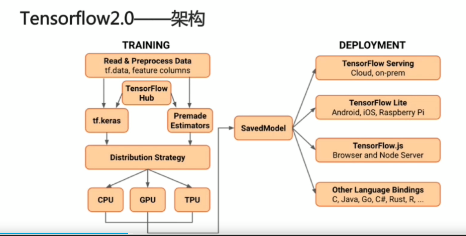 TensorFlow2.0（1）-TensorFlow简介