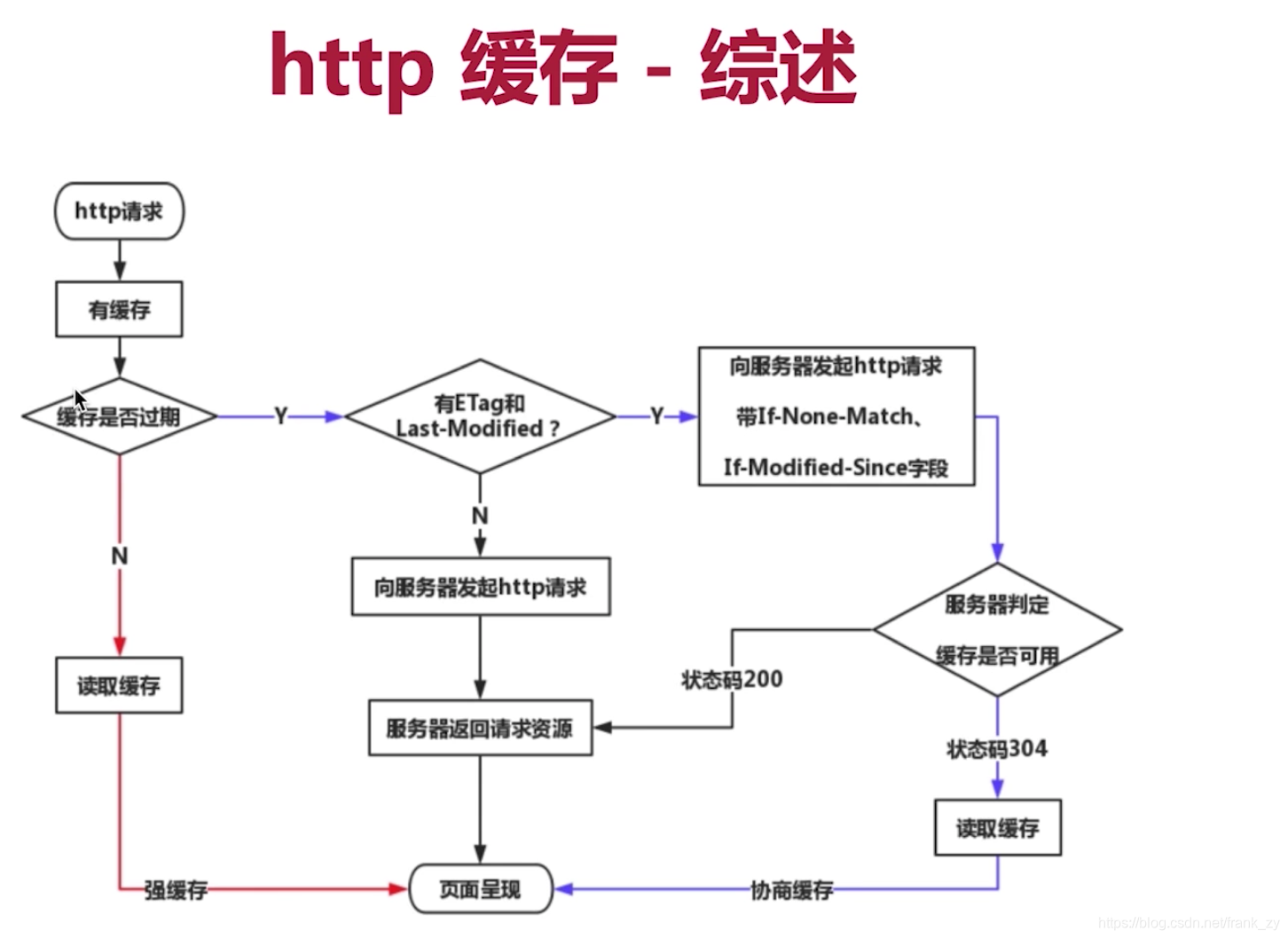 协商缓存