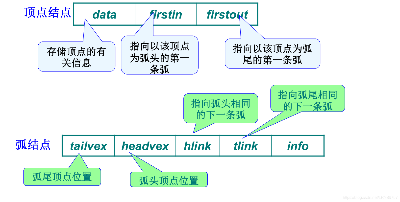 十字链表结构