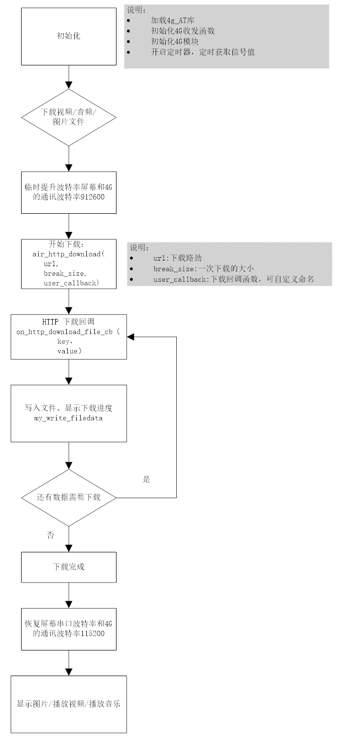 串口屏4G应用-HTTP下载文件