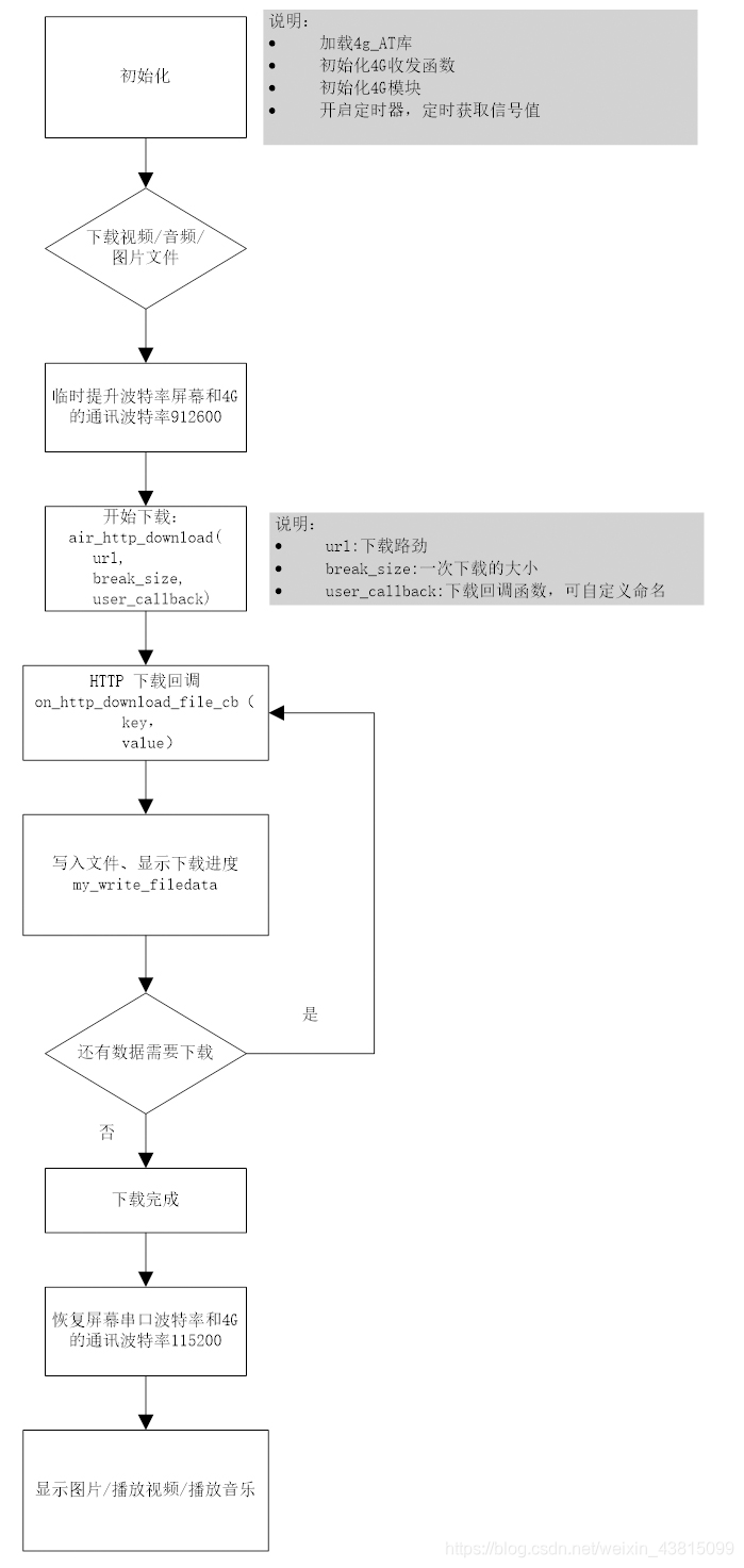 串口屏4G应用-HTTP下载文件
