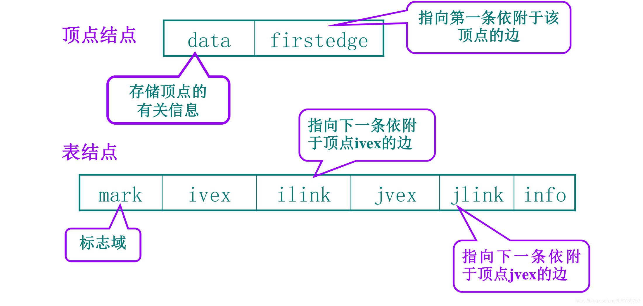 邻接多重表结构