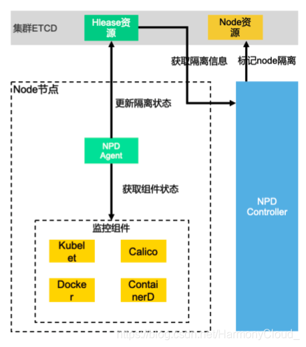 谐云自研故障隔离组件技术架构