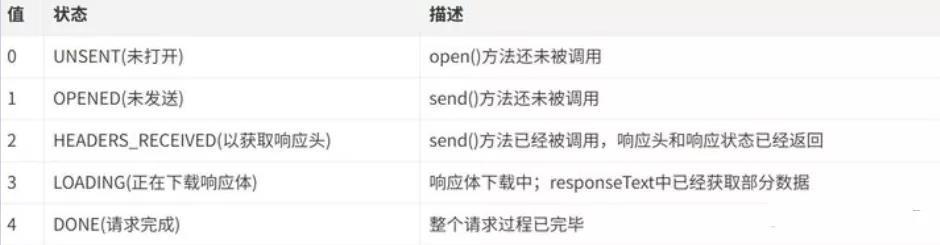 Ajax 原理是什么？如何实现？